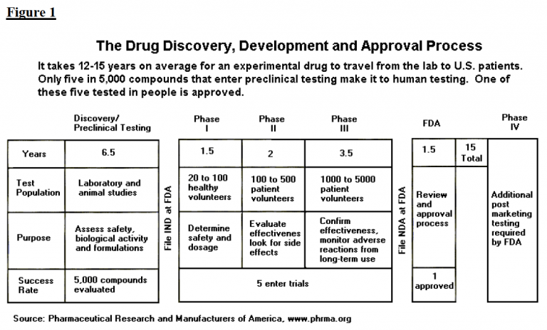 The Drug Development And Approval Process